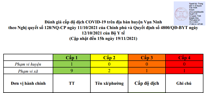 ĐÁNH GIÁ CẤP ĐỘ DỊCH COVID-19 TẠI HUYỆN VẠN NINH (Cập nhật đến 19/11/2021)